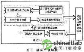 基于ISO/IEC 14443 A協議的無源電子標簽數字集成電路設計